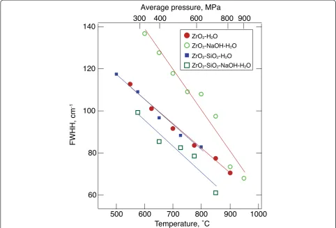 Fig. 3 Temperature/pressure evolution of full width at half height (FWHH) of the high-frequency envelope of the spectra of fluids from the experiments.Average pressure is that calculated from the regression line in Fig