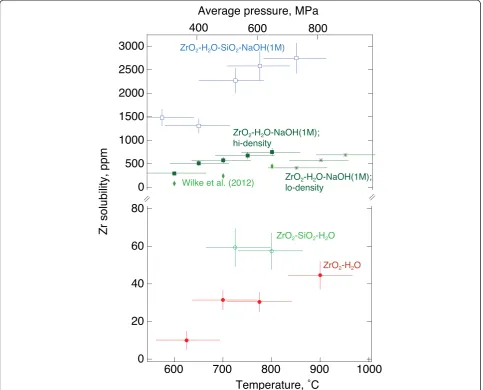 Fig. 5 Zr concentration in fluids as a function of temperature and pressure for the systems indicated
