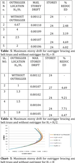 Table- 5: Maximum storey drift for outrigger bracing and 