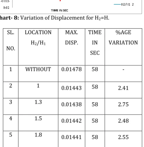 Table 9: Displacement due to time history analysis for H2=H/2. 