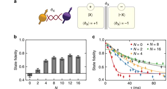 Figure 2 | Quantum Zeno effect for a single-spin superposition state. (a) Quantum Zeno subspaces for a single nuclear spin (spin 1) and ^ O ¼ ^ s x 