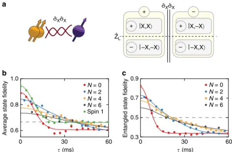 Figure 3 | Storing a logical quantum bit by repeated two-spin projections. (a) Schematic representation: the four-dimensional state-space of two 13 C spins (spin 1 and 2) is divided into two subspaces by repetitively projecting ^O ¼ ^ s x s^ x through enta