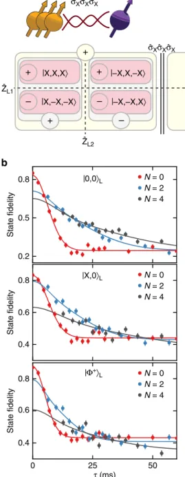 Figure 5 | Scaling of the decay time with increasing number of projections. The ﬁtted decay times for all measurements in this article (Figs 2–4) are compared with the theoretical decay time enhancement (solid line)