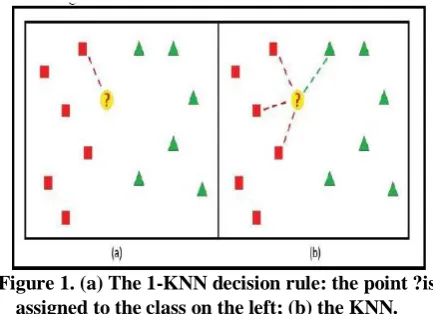 Figure 1. (a) The 1-KNN decision rule: the point ?is  assigned to the class on the left; (b) the KNN