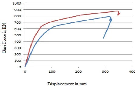 Fig 3 Base shear v/s displacements of G+5 models  