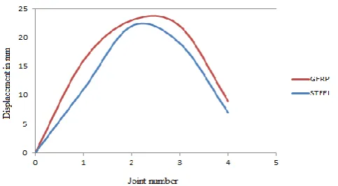 Fig 7 Max displacements at each storey for G+7 models 
