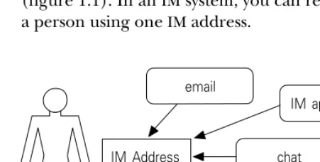 Figure 1.1IM addresses serve as universal communication destinations. They aggregate many different messaging sources into a single user message endpoint.