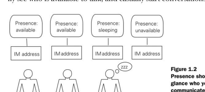 Figure 1.2Presence shows at a 