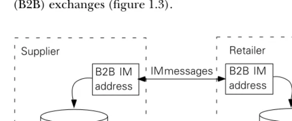 Figure 1.3IM systems are being used for B2B data exchange including the heavily hyped web services initiatives such as Microsoft .NET.