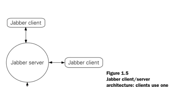 Figure 1.5Jabber client/server 