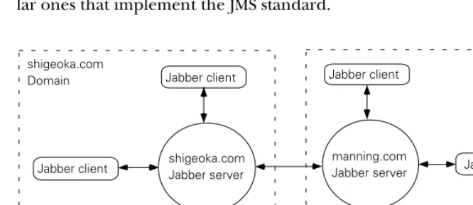Figure 1.6Distributed Jabber servers define and control Jabber domains in a hub and spoke architecture