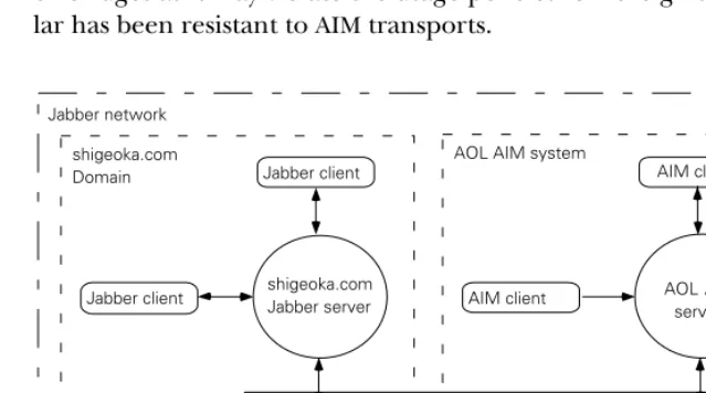 Figure 1.8Jabber clients or server components known as transports can bridge IM systems by serving as bridges