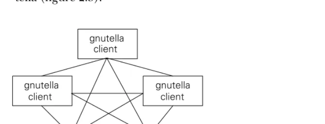 Figure 2.3A Gnutella peer-to-peer network 