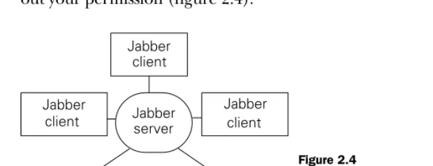 Figure 2.4Jabber’s centralized hub-and-spoke 