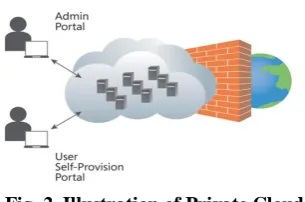 Fig. 2. Illustration of Private Cloud  