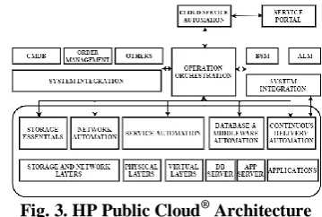 Fig. 3. HP Public Cloud® Architecture 