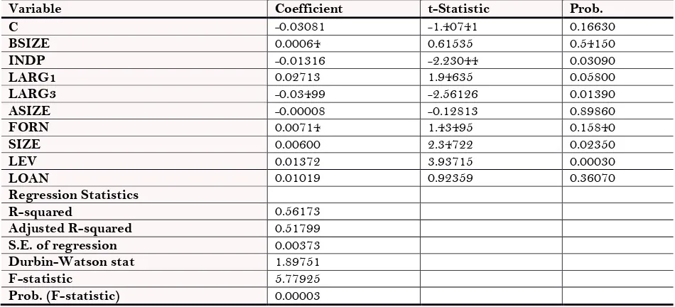 Table-2. Regression Results for the First Study Model* 