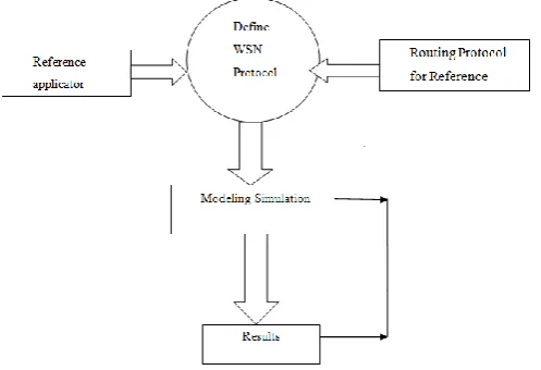 Fig 2: Over all approach for WSN 