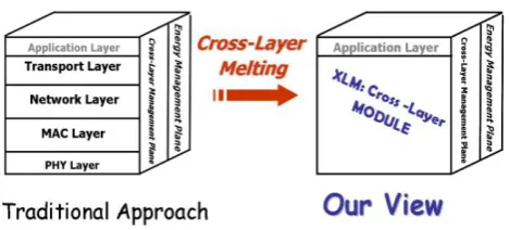 Fig 4: Cross Layer Design of the Reference Architecture 