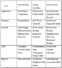 Table 1: Optimization Approaches At Each Layer 