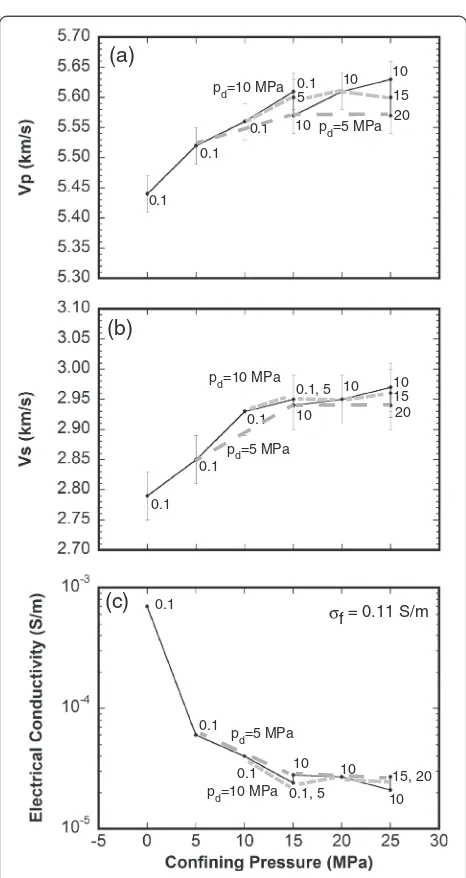 Fig. 6 a Compressional and b shear wave velocities and cconductivity in brine-saturated sample AJG06