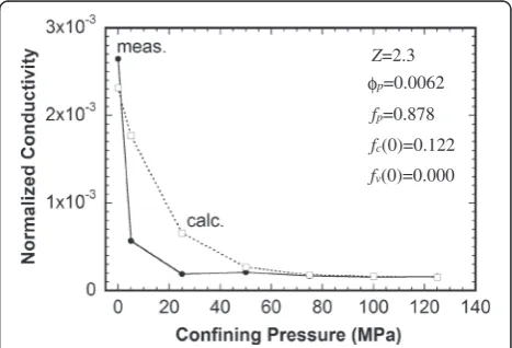 Fig. 9 Measured and calculated conductivities as a function ofconfining pressure. Conductivities are normalized by the fluidconductivity
