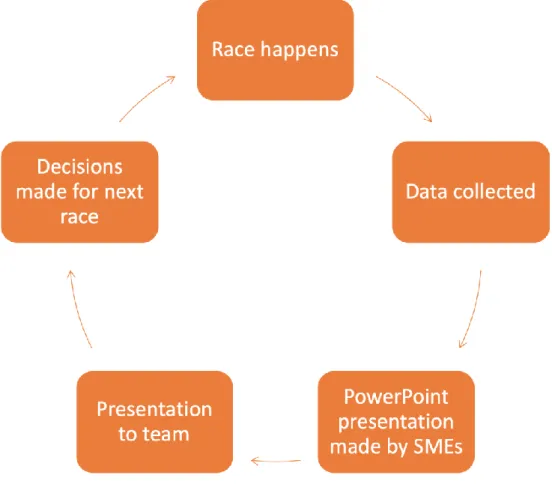 Figure 1: Process of post-race analysis for Toyota