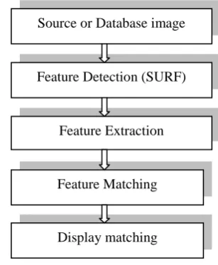 Fig 2.1 - Flowchart of recognition of objects. 