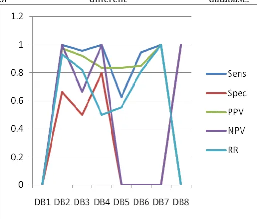 Table 5.3 Comparison of different parameters 