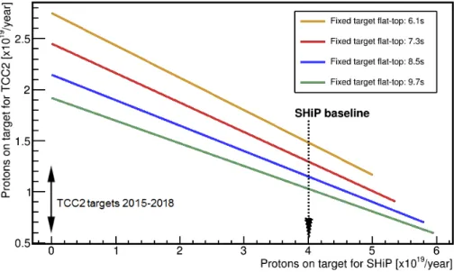 Figure 6. The expected number of protons on the current North Area targets (TCC2) as a function of the number of protons on target for the SHiP experimental facility with a 1.2 s spill length