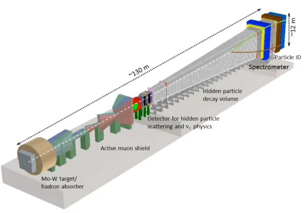 Figure 1. Overview of the target and experimental area for the SHiP detector as implemented in the physics simulation.