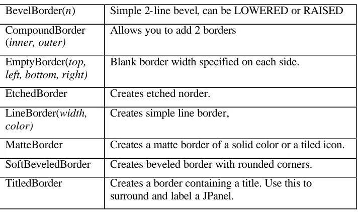 Figure 10-4 – Dbutton has a 2-pixel solid line border and Quit has a 4 pixel EmptyBorder and an etched border