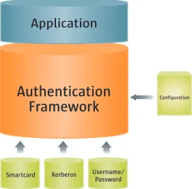 Figure 3 –  Authentication login modules plugging into the authentication framework