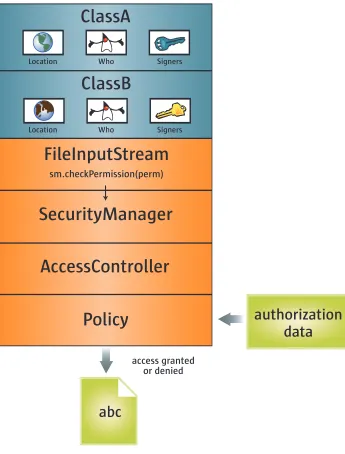 Figure 4 – Controlling access to resources