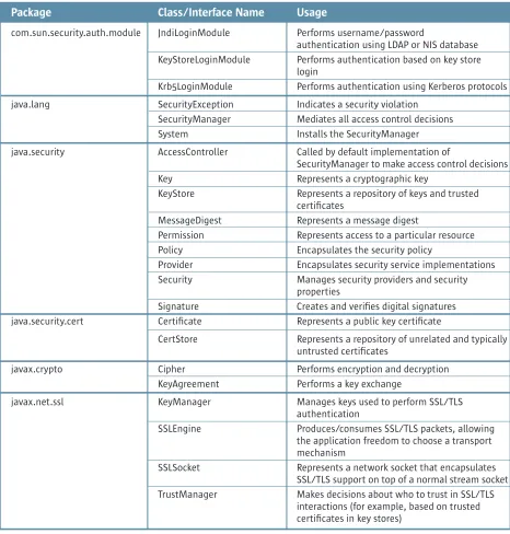 Table 1 – Key Java security packages and classes