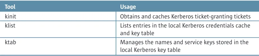 Table 3 – Kerberos-related tools