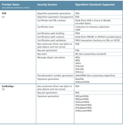 Table 4 – Built-in providers and the services they implement