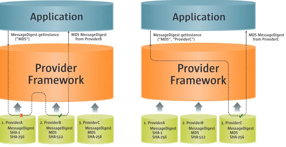 Figure 1 – Provider searching                                          Figure 2 – Specific provider requested