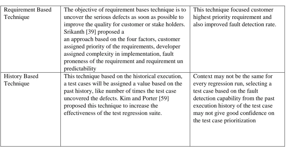 Table 8: Test case Prioritization