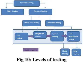 Fig 10: Levels of testing 
