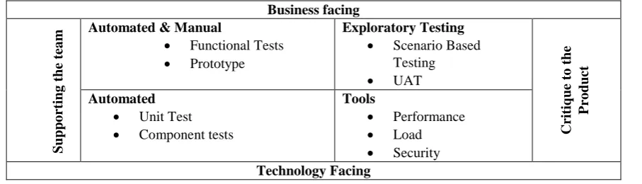 Table 3: Levels of testing and related testing techniques.