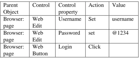 Table 6: keyword driven framework example 