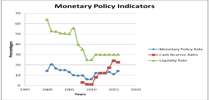 Figure-1. Trend and Pattern of Monetary Policy Indicators 