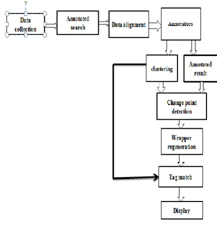 Fig 1:Wrapper generation architecture 