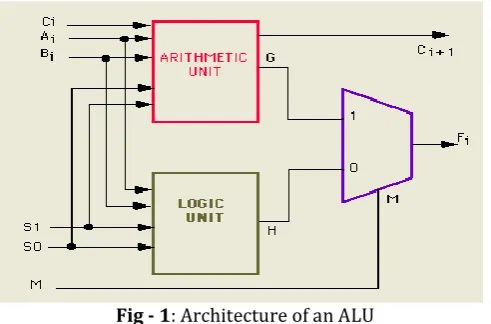 Fig - 1: Architecture of an ALU 