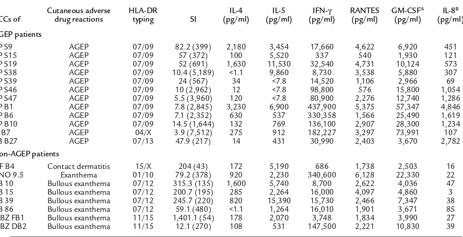 Table 2Cytokine and chemokine secretion pattern of drug-specific blood- and skin-derived TCCs 