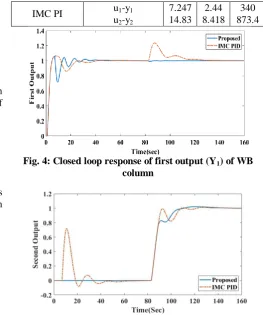 Fig. 4: Closed loop response of first output (Y 1) of WB column 