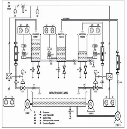 Fig. 1. Diagrammatic representation of Three tank  interacting system 