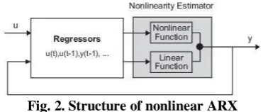 Fig. 2. Structure of nonlinear ARX 