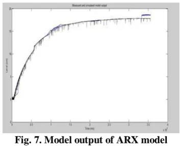 Fig. 7. Model output of ARX model 